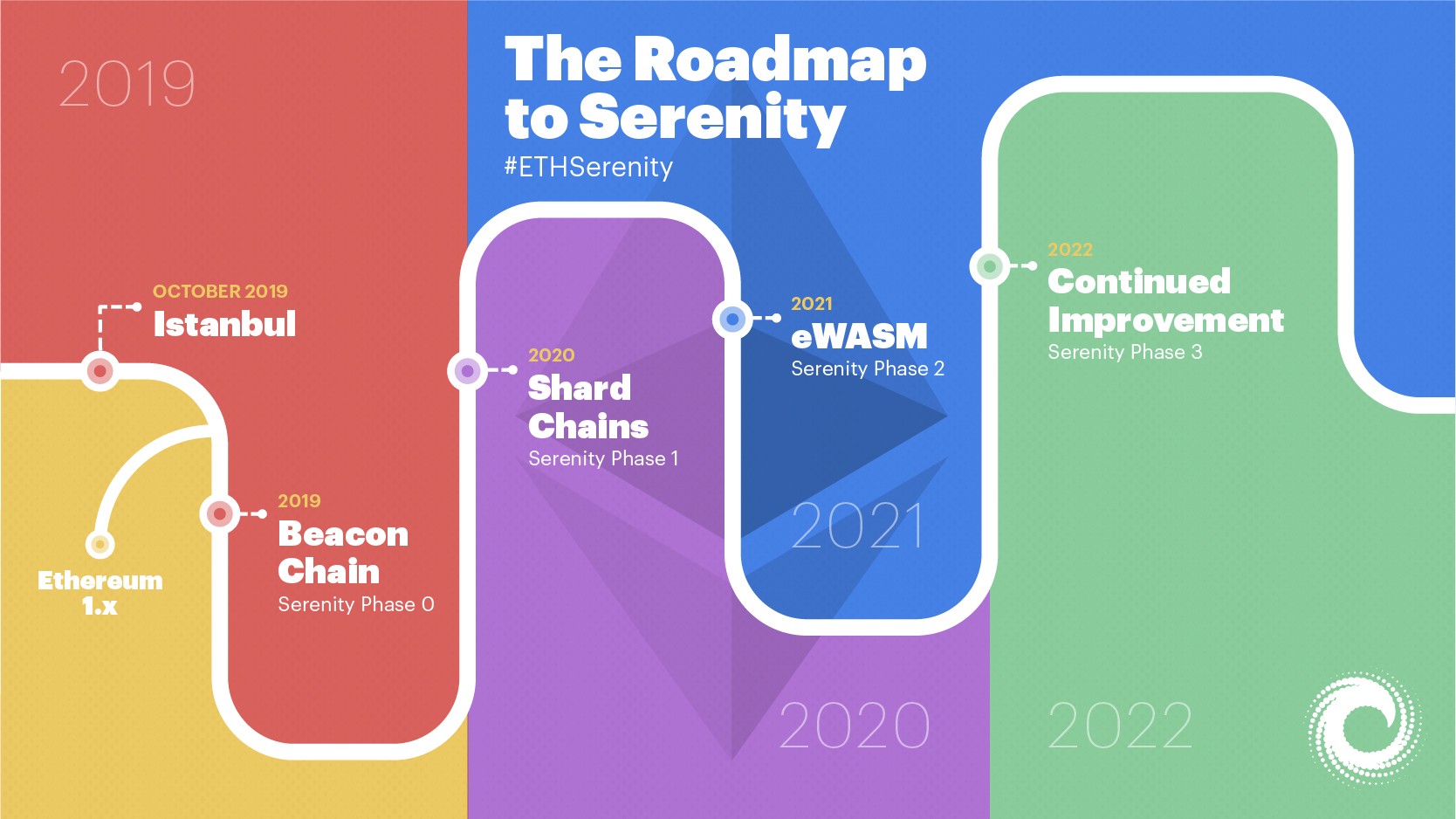 宁静阶段的路线图The Roadmap to Serenity。 图片来源：ConsenSys
