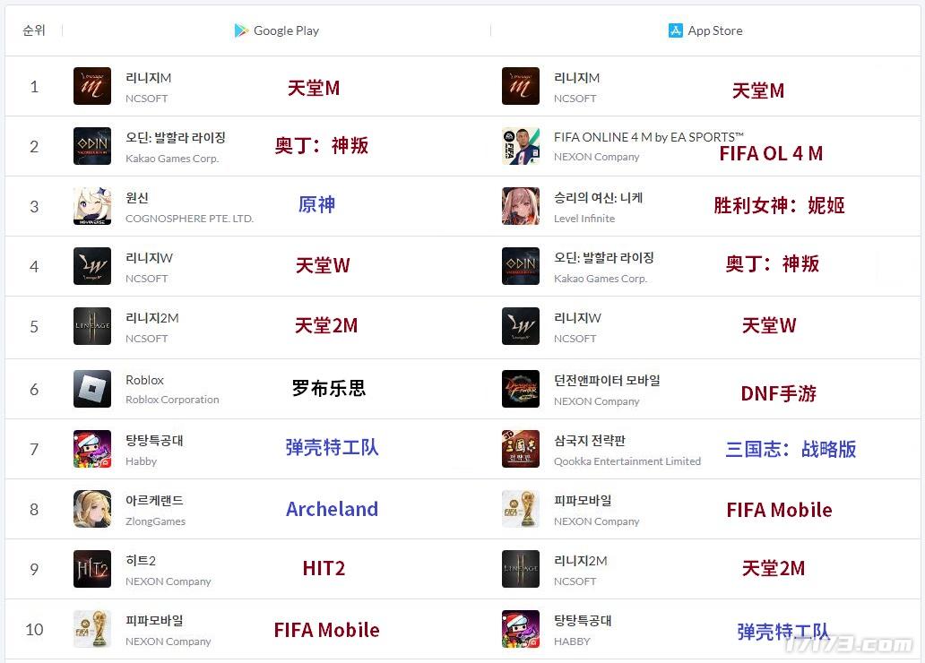 1月第1周韩国地区最赚钱手游：上线五年的《天堂M》双榜第一