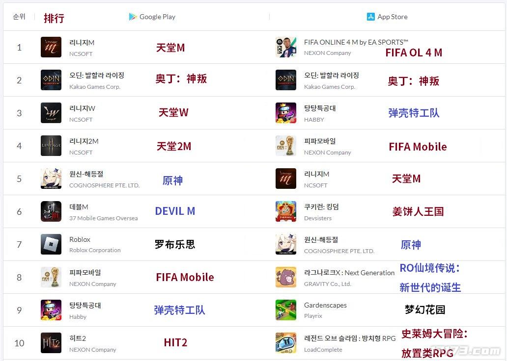 2月第3周韩国地区最赚钱手游：《天堂M》重获第一