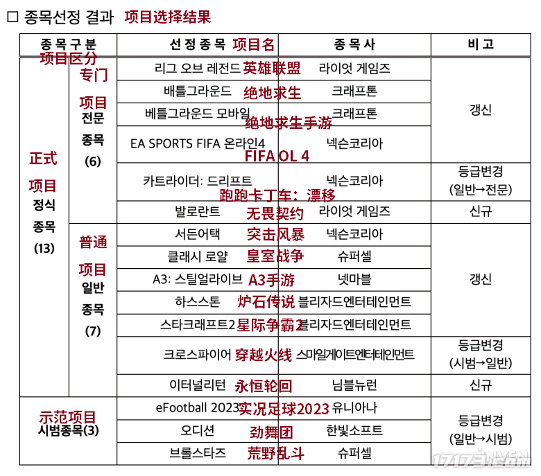 《跑跑卡丁车：漂移》和《无畏契约》升级成为韩国电竞专门项目
