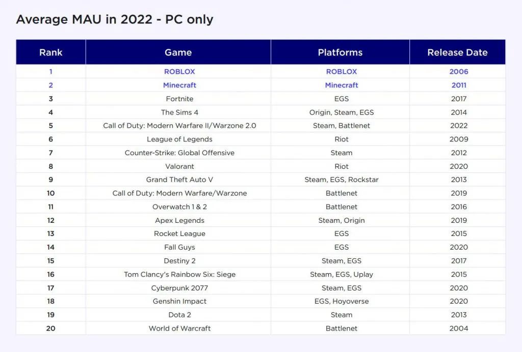 《原神》PC版月活跃用户或超过《魔兽世界》和《DOTA2》